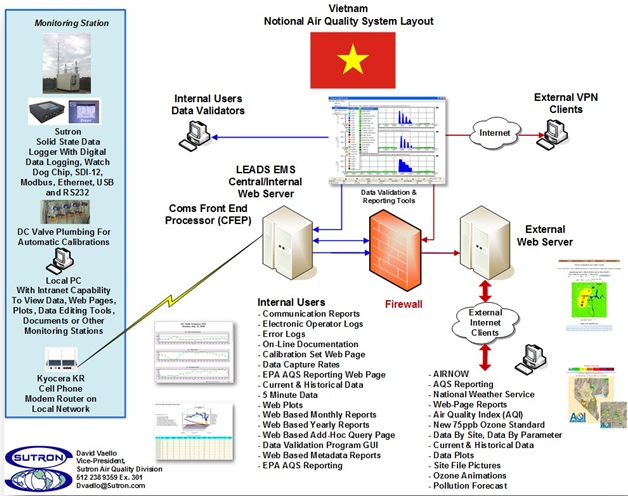 Trạm quan trắc đo mưa tự động SUTRON - 1